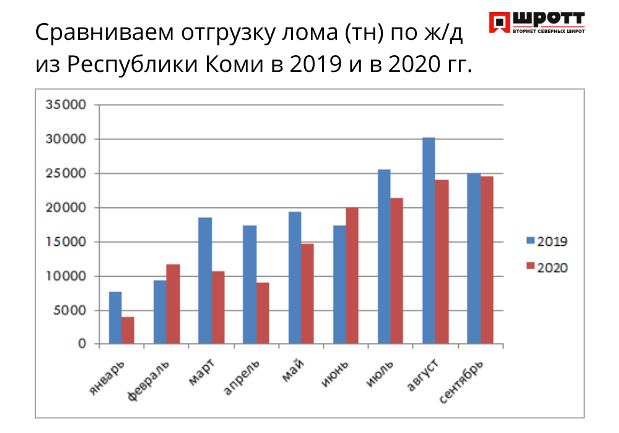 Сравниваем отгрузку лома по ж_д из Республики Коми в 2019 и в 2020 гг. сайт.png